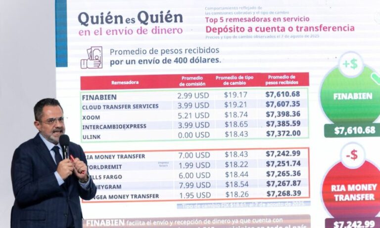 Finabien da más pesos por el envío de dólares: Profeco